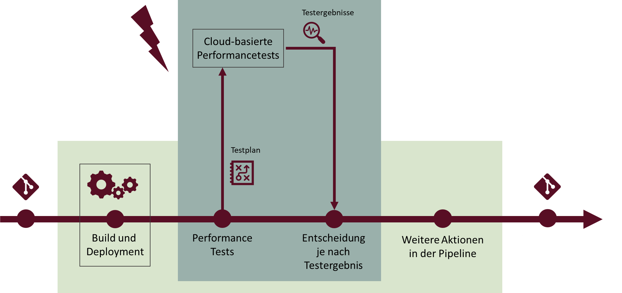 Azure DevOps Pipeline
